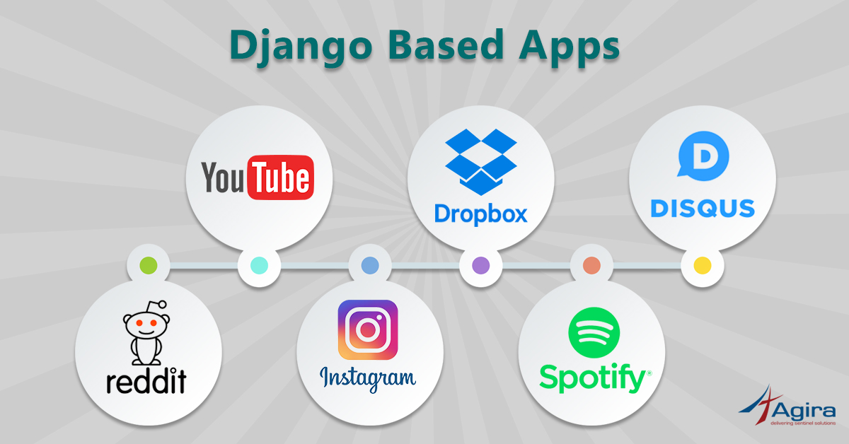 Django based apps